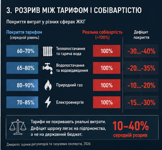Розрив між тарифами і собівартістю
